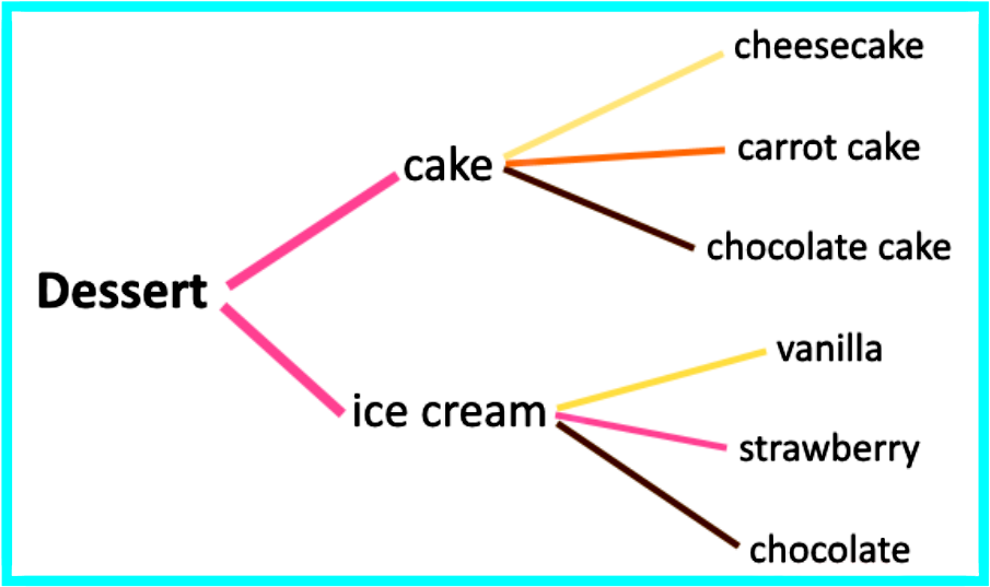 How To Use The Fundamental Counting Principle StudyPug