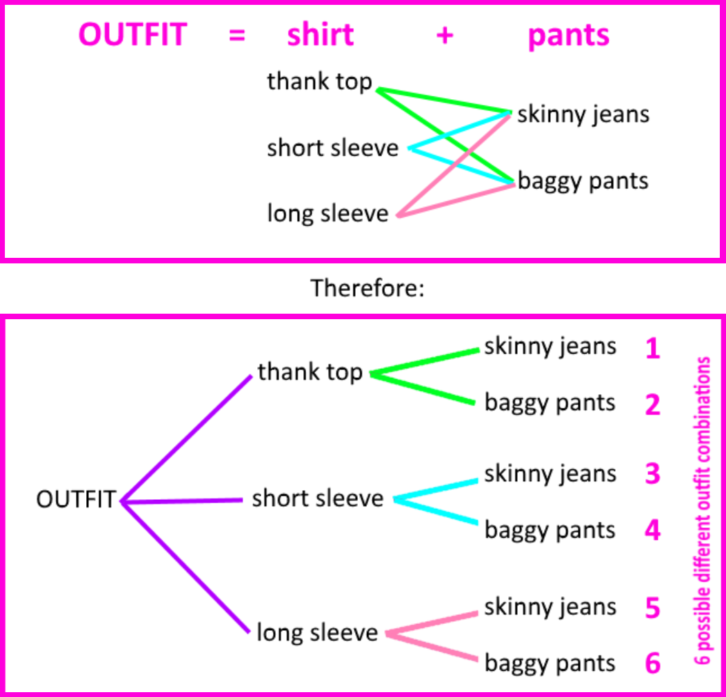 How To Use The Fundamental Counting Principle StudyPug