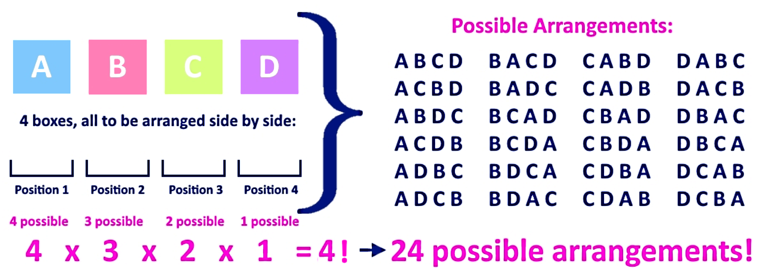 Understanding Permutations Vs Combinations StudyPug