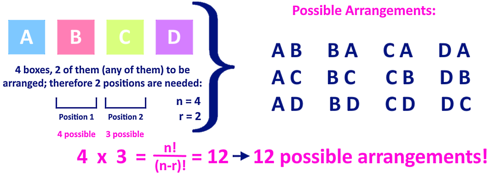 Understanding Permutations Vs Combinations StudyPug