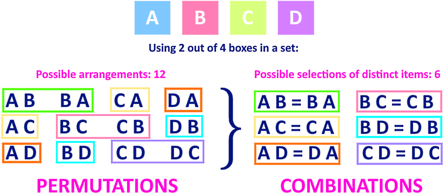 Introduction To Combinations StudyPug