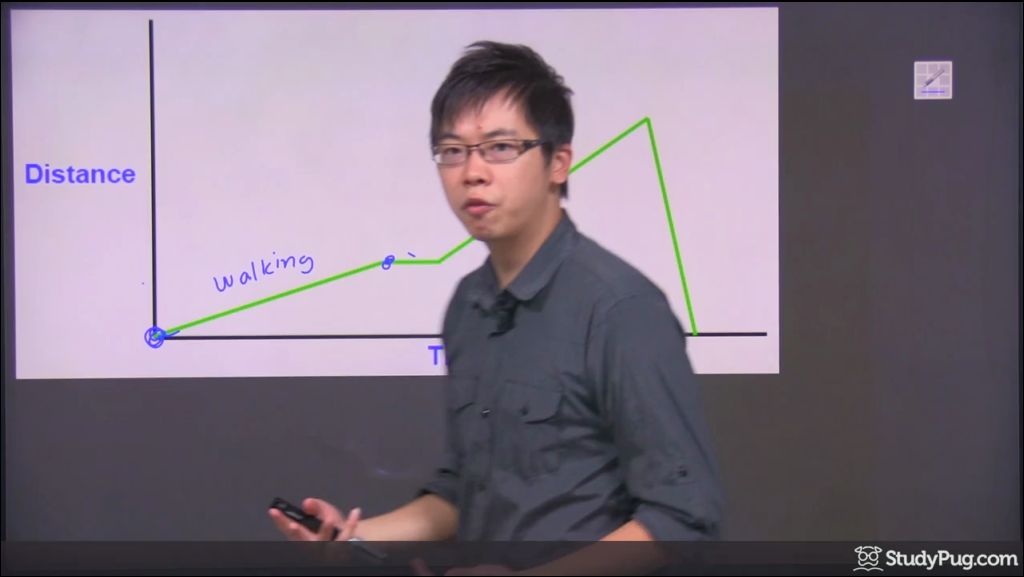 Describing a distance-time graph as a real-life story
