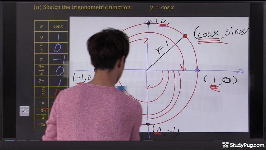 Drawing the cosine graph using the unit circle