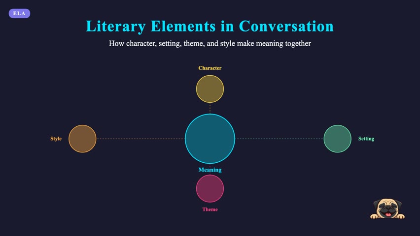 How literary elements interact to create meaning