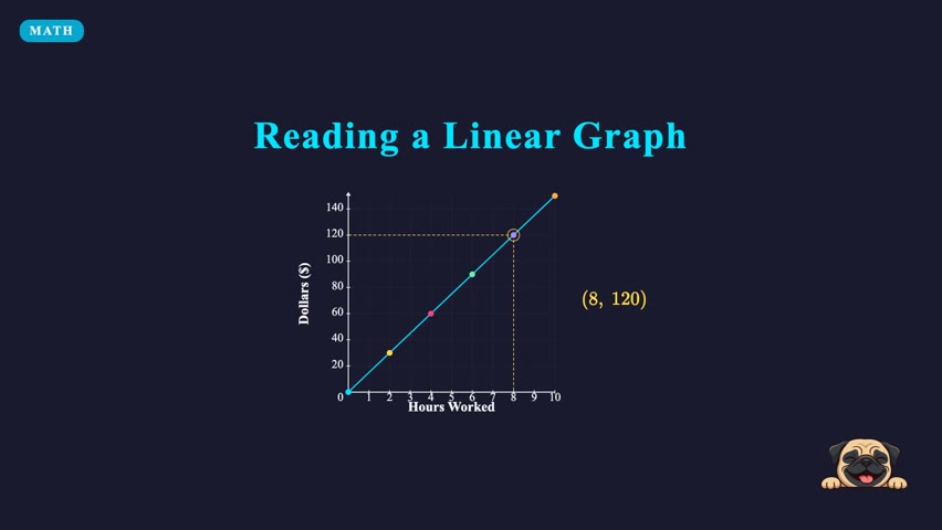 Reading and interpreting linear relation graphs