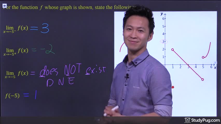 Evaluating left-hand, right-hand, and two-sided limits at a point from a graph