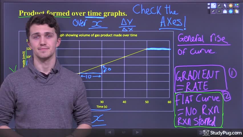 Intro to product over time graphs for reaction rates