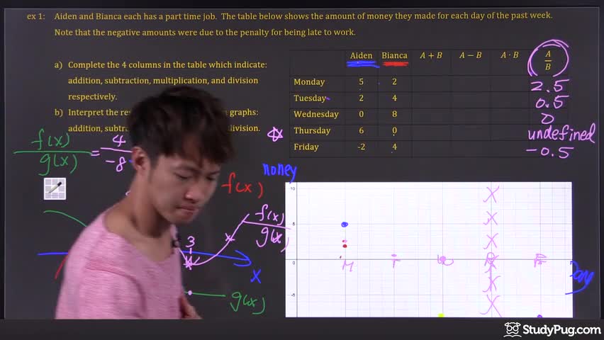 Understanding the four operations with functions using a real-life example