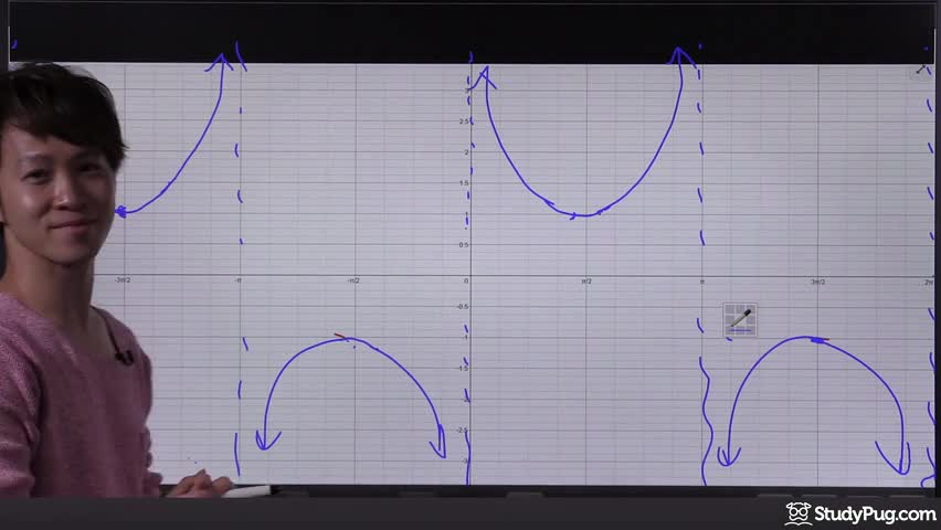 Deriving the cosecant graph from the sine graph using reciprocals