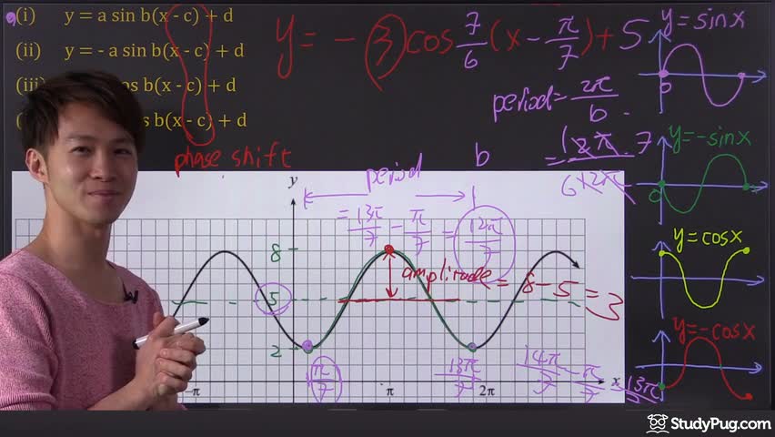 Modeling a periodic graph with sine, negative sine, cosine, and negative cosine