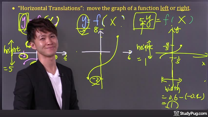 Understanding horizontal and vertical translations, stretches, and shrinks