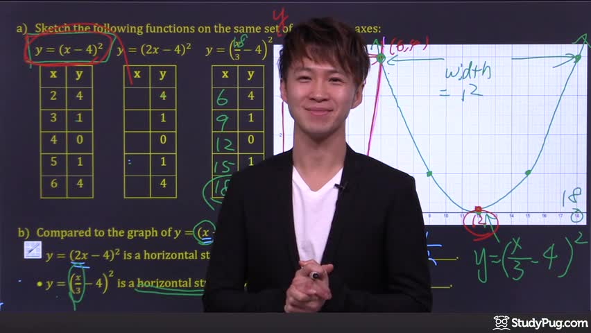 Understanding horizontal stretches and compressions with the counteract principle