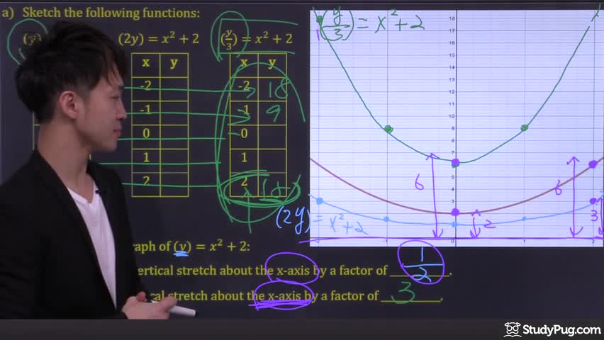 How vertical stretches and compressions transform a function's graph