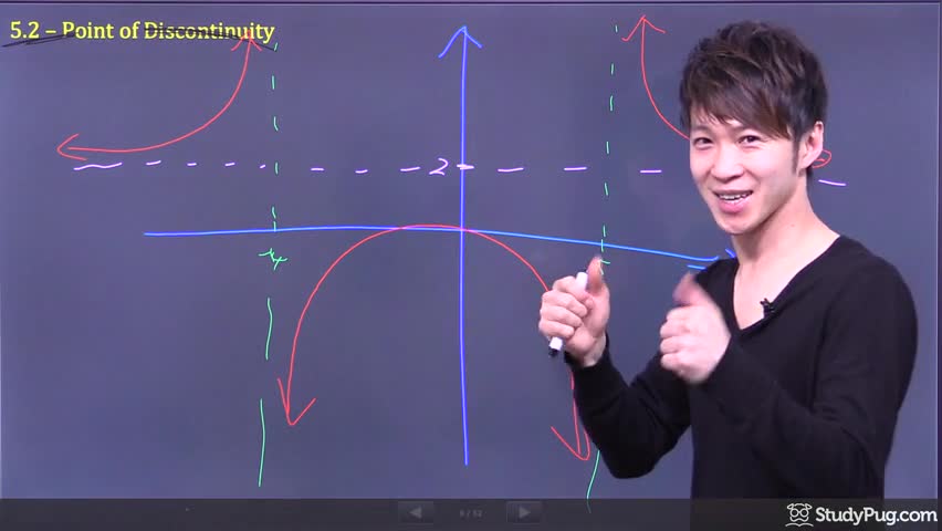 Graphing 1/(x-2) and discovering vertical and horizontal asymptotes