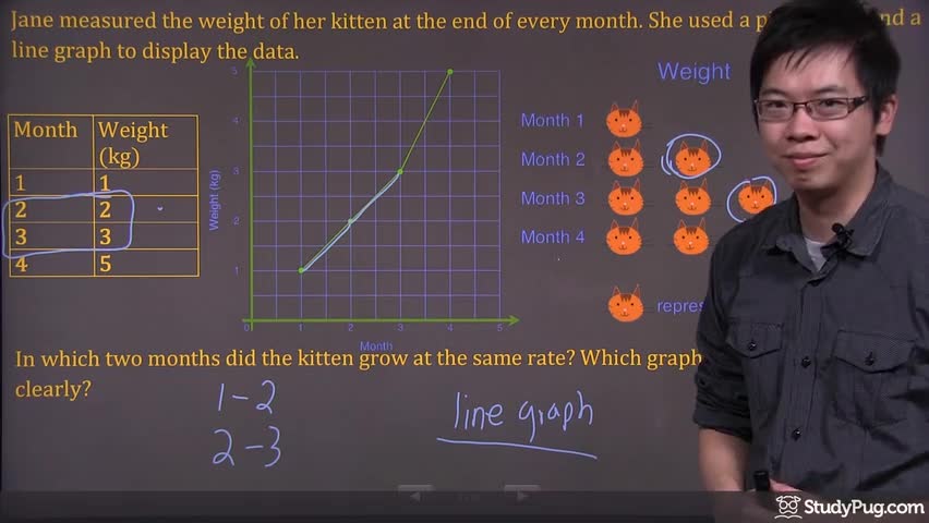 Comparing kitten growth rates using a line graph and pictograph