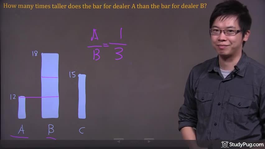 Comparing bar heights to find the ratio of A to B