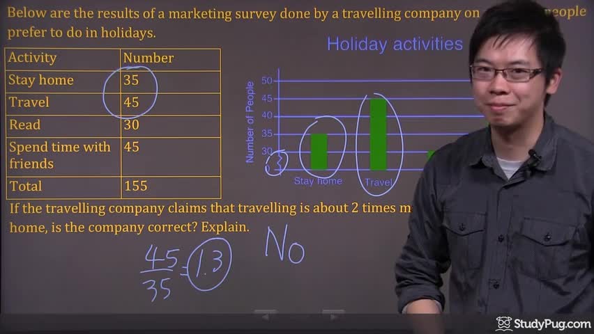 Misleading bar graph with a broken axis in a travel survey